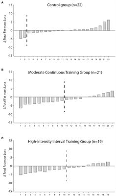 Interindividual Variability in Fat Mass Response to a 1-Year Randomized Controlled Trial With Different Exercise Intensities in Type 2 Diabetes: Implications on Glycemic Control and Vascular Function